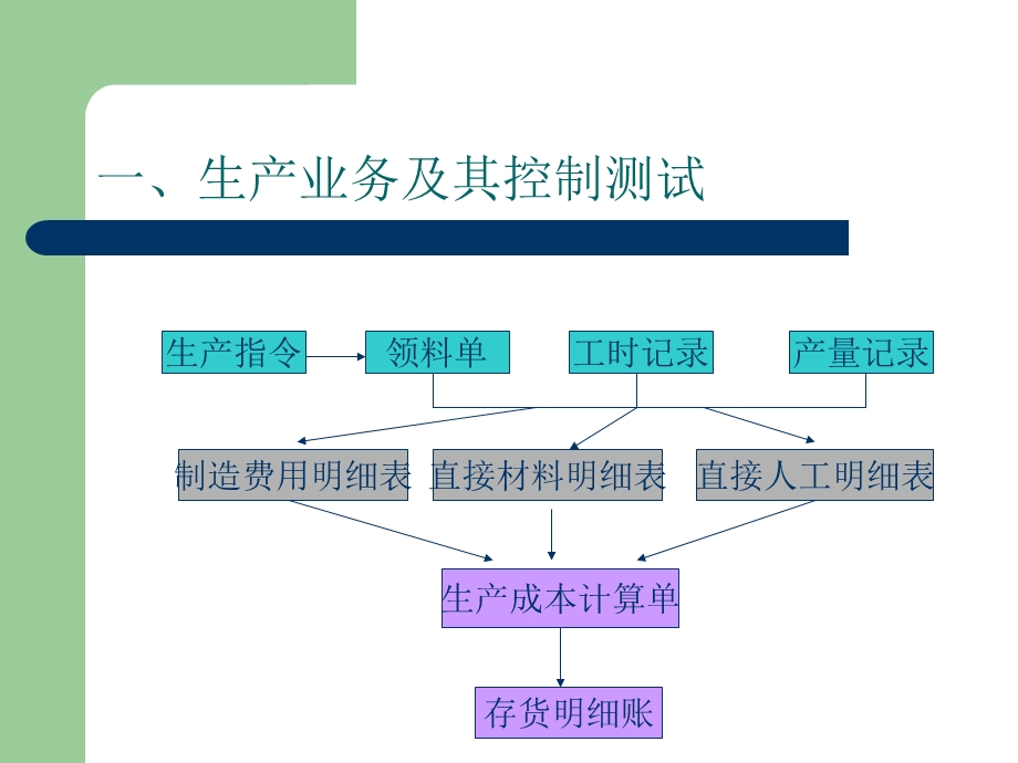 生产与服务循环审计.ppt_第2页