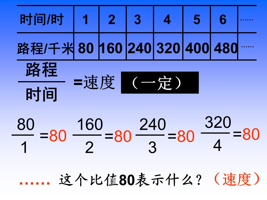 正比例的意义苏教版.ppt_第3页