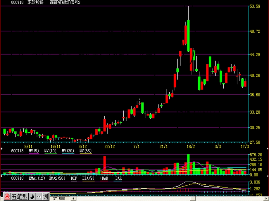 证券投资分析K线形态举例.ppt_第3页