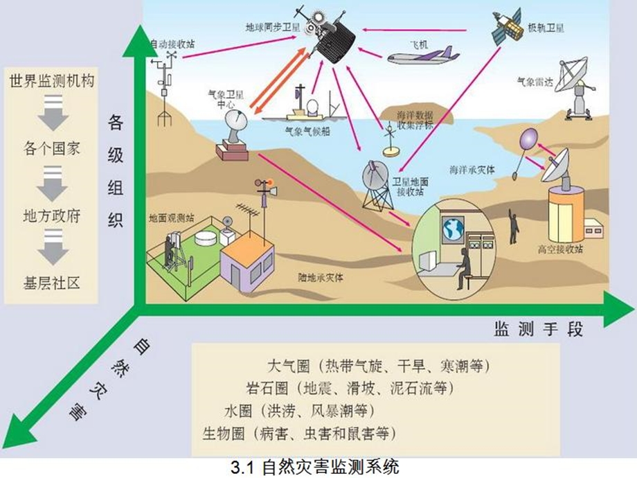 自然灾害的监测与防御bia.ppt_第3页