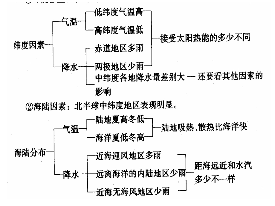 大气环境第四气候类型分析.ppt_第2页