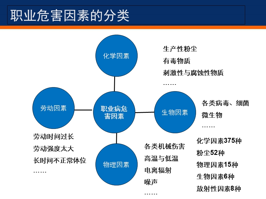 职业病危害和个体防护.ppt_第3页