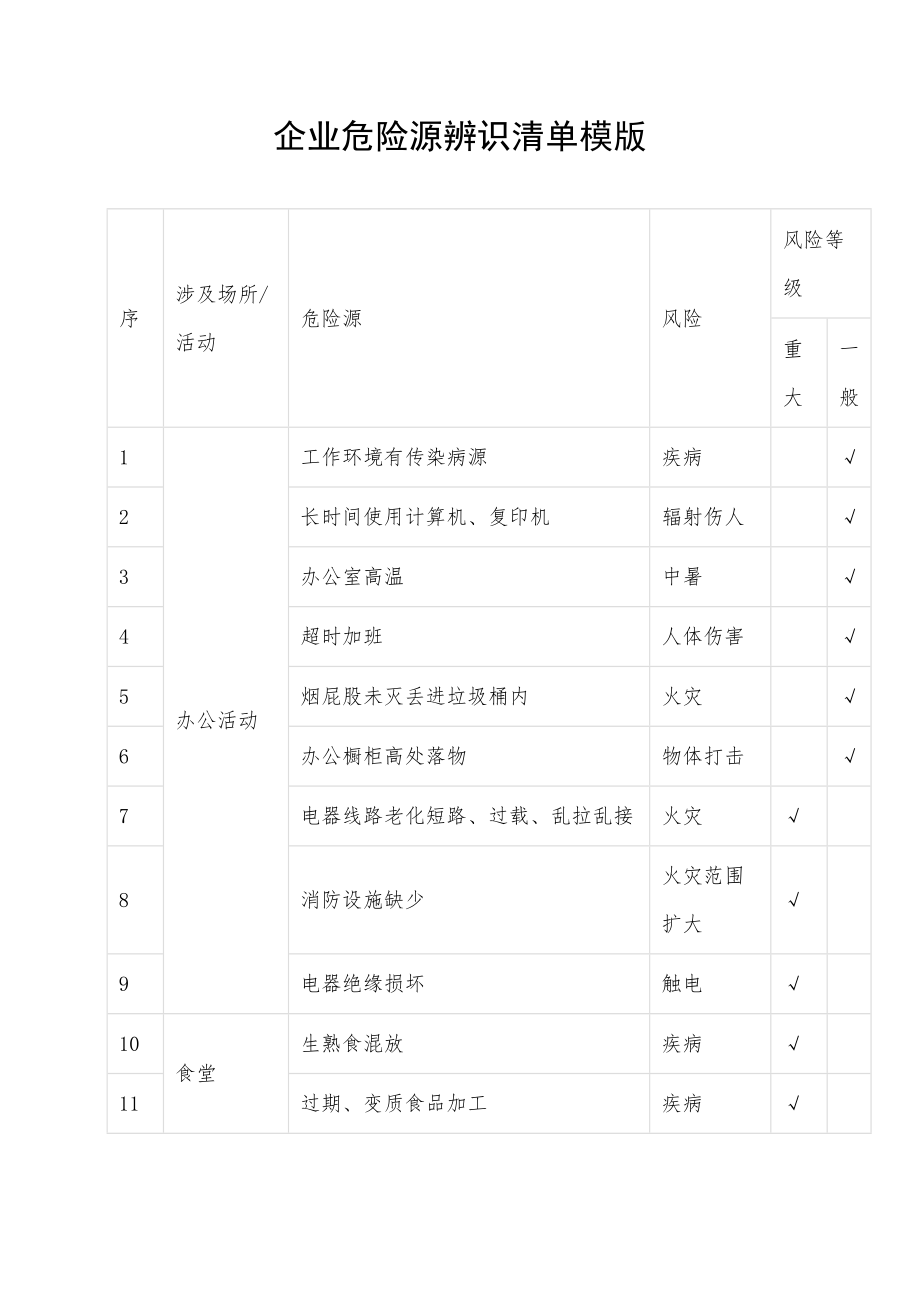 企业危险源辨识清单模版.doc_第1页