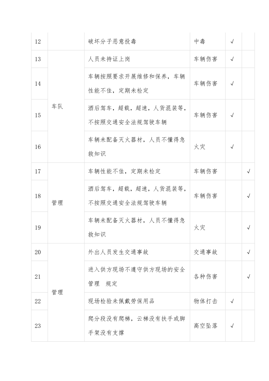 企业危险源辨识清单模版.doc_第2页