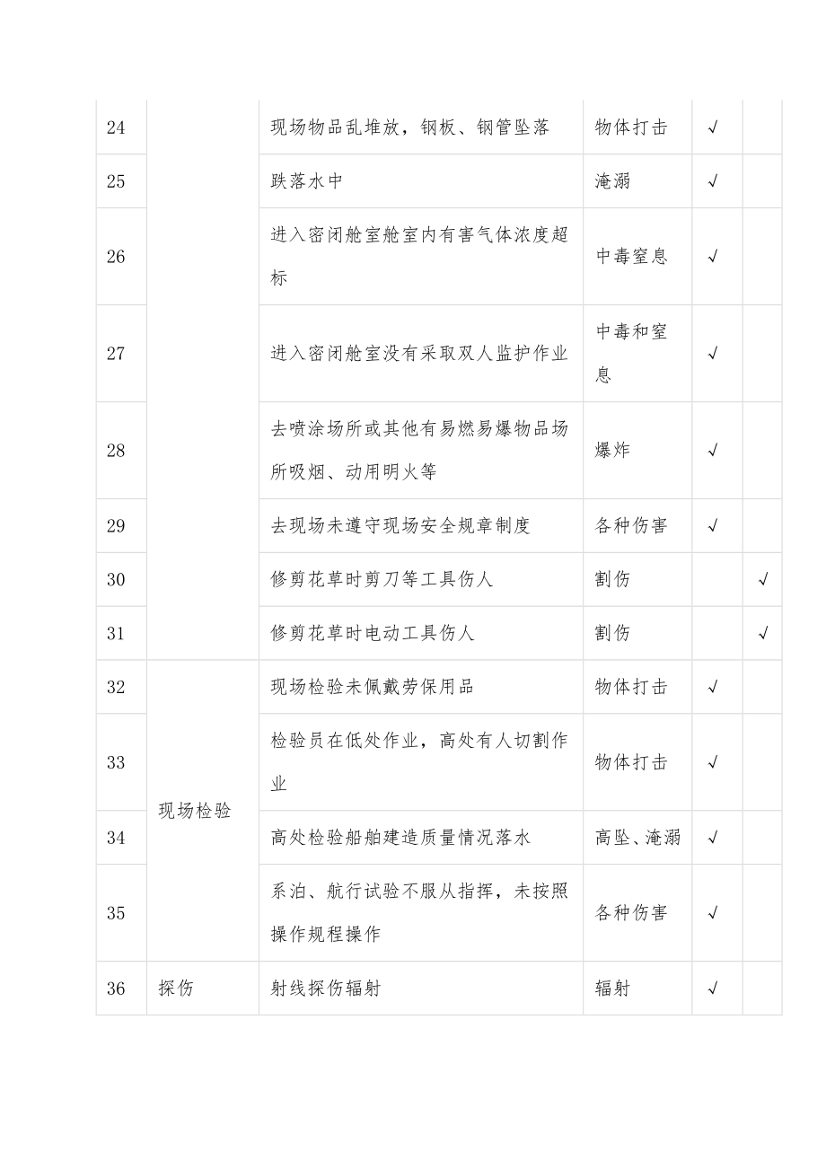 企业危险源辨识清单模版.doc_第3页