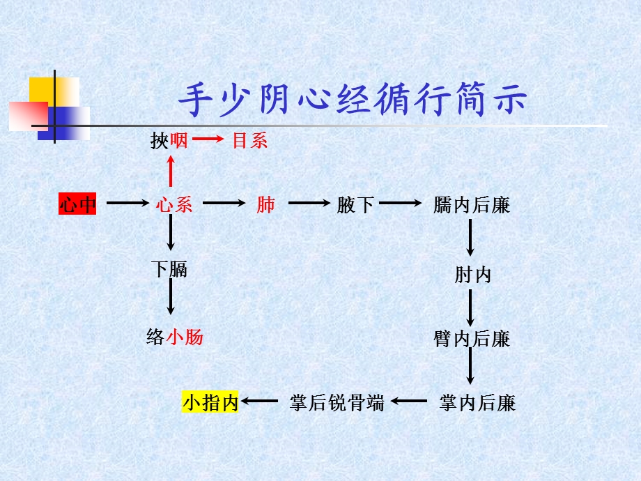 人体经络穴位图谱5心经.ppt_第3页