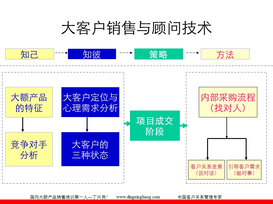 大客户销售与顾问技术.ppt_第3页