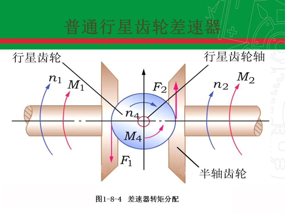 牙嵌式自由轮差速器.ppt_第3页