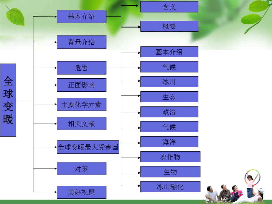 类活动与全球变暖.ppt_第2页