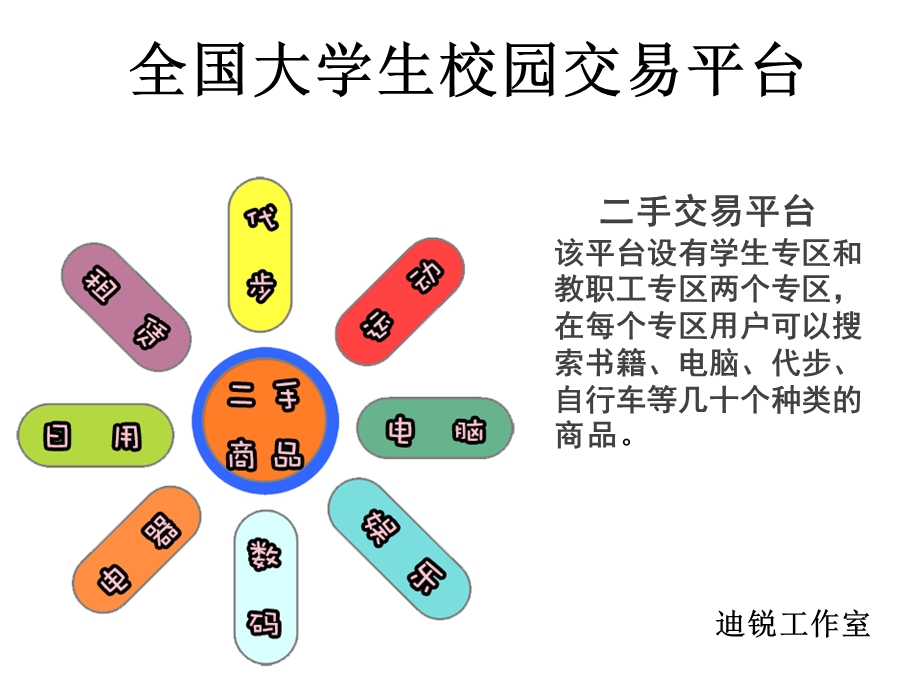 演讲全国大学生校园交易平台.ppt_第2页