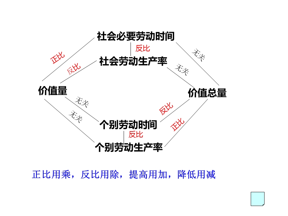 商品价值量单位时间商品价值总量与个别劳动生产率社会.ppt_第2页