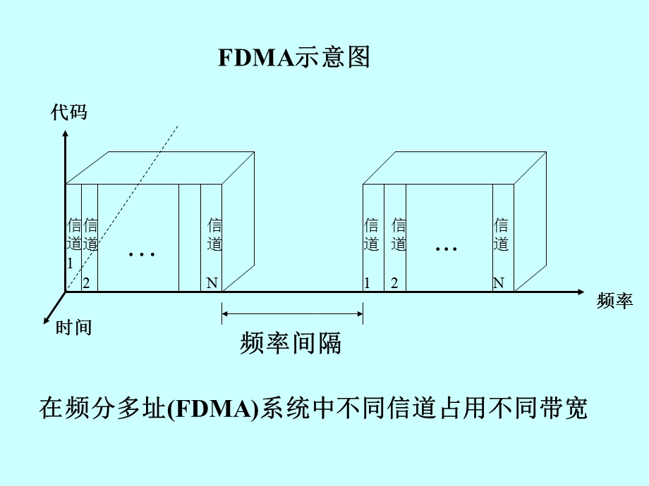 移动通信多址接入技术.ppt_第3页