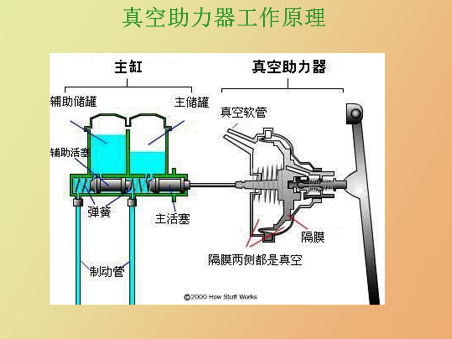 真空助力器工作原理.ppt_第3页