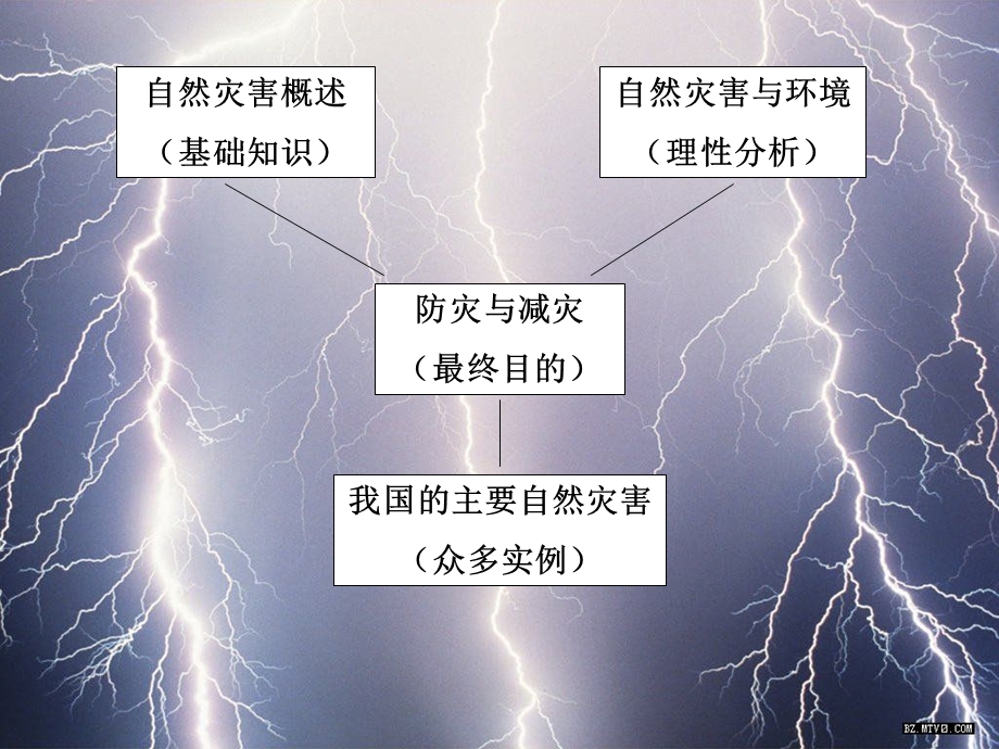 自然灾害的概念与特点.ppt_第1页