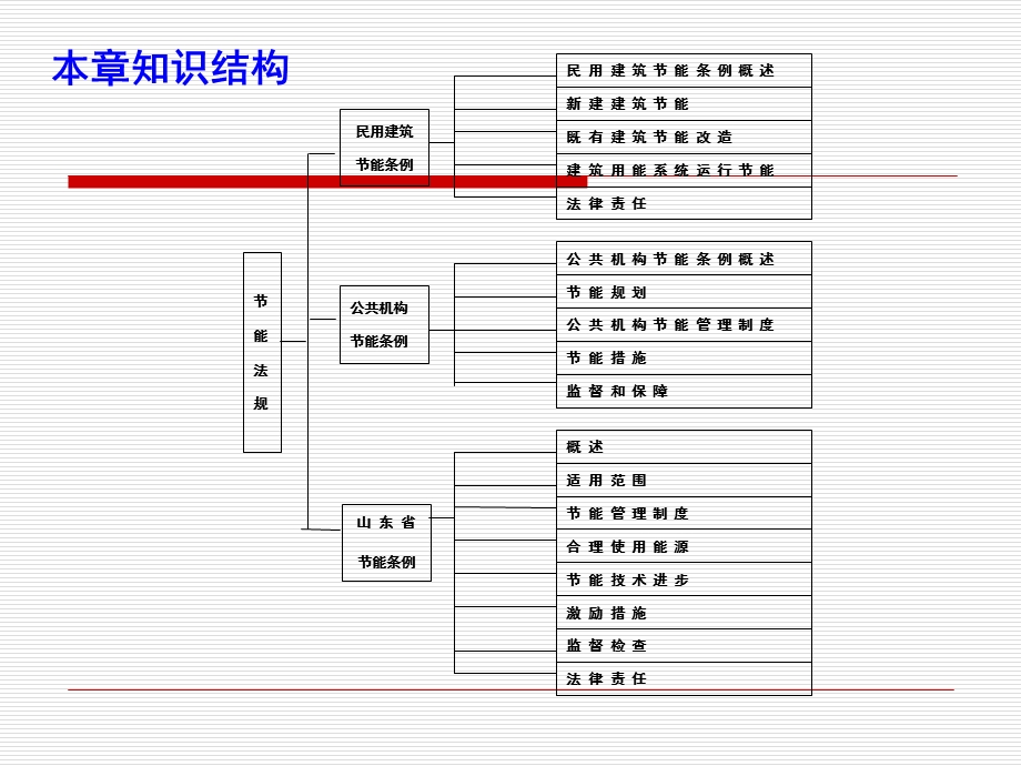 能法制第三章-节能法规.ppt_第2页