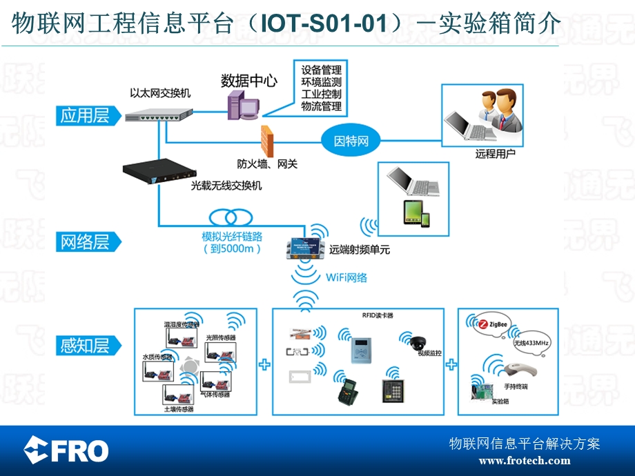 物联网实验箱培训教程.ppt_第3页