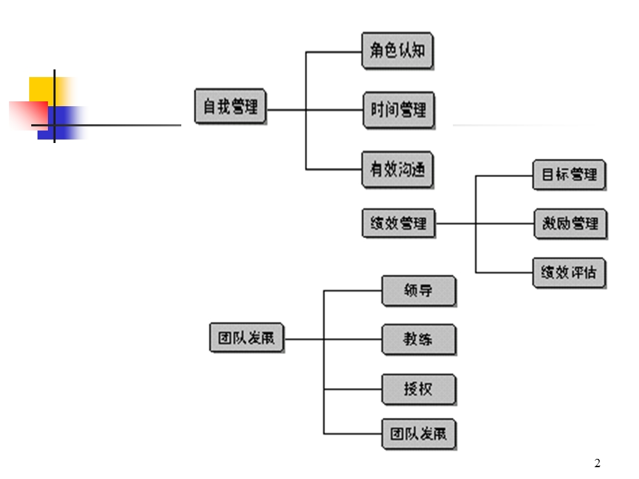 职业经理人十项管理技能.ppt_第2页