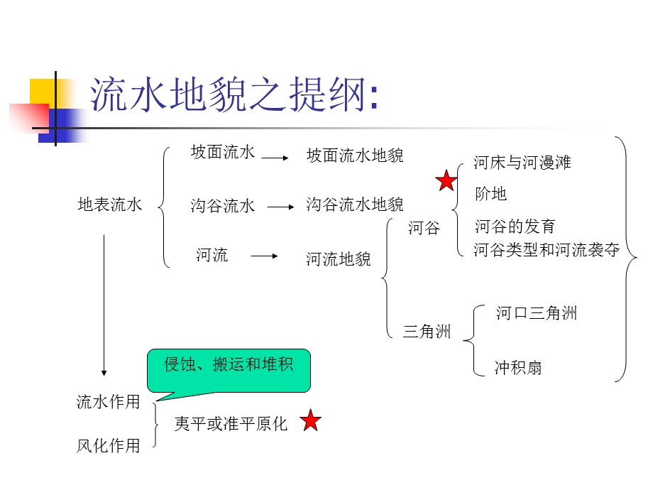 自然地理学第五章第三节流水地貌.ppt_第2页