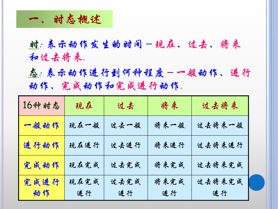 英语时态-最新整理.ppt_第2页