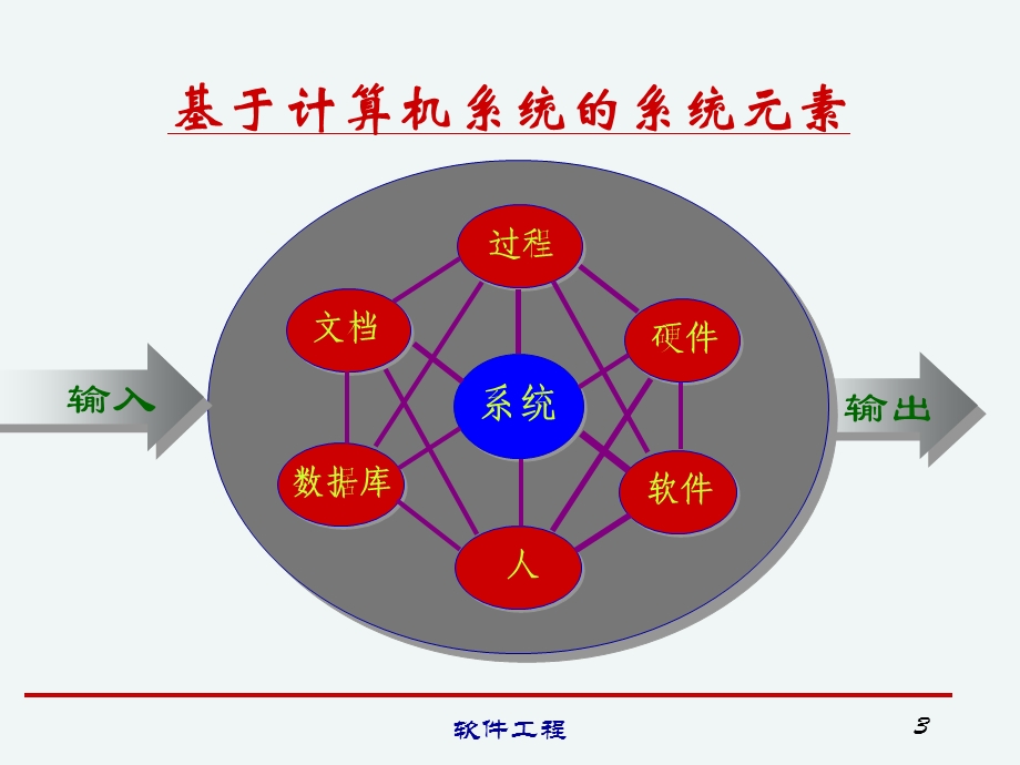 系统需求分析与定义.ppt_第3页