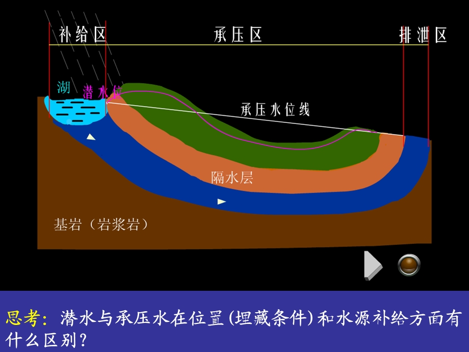 等潜水位线图的判读和应用.ppt_第2页