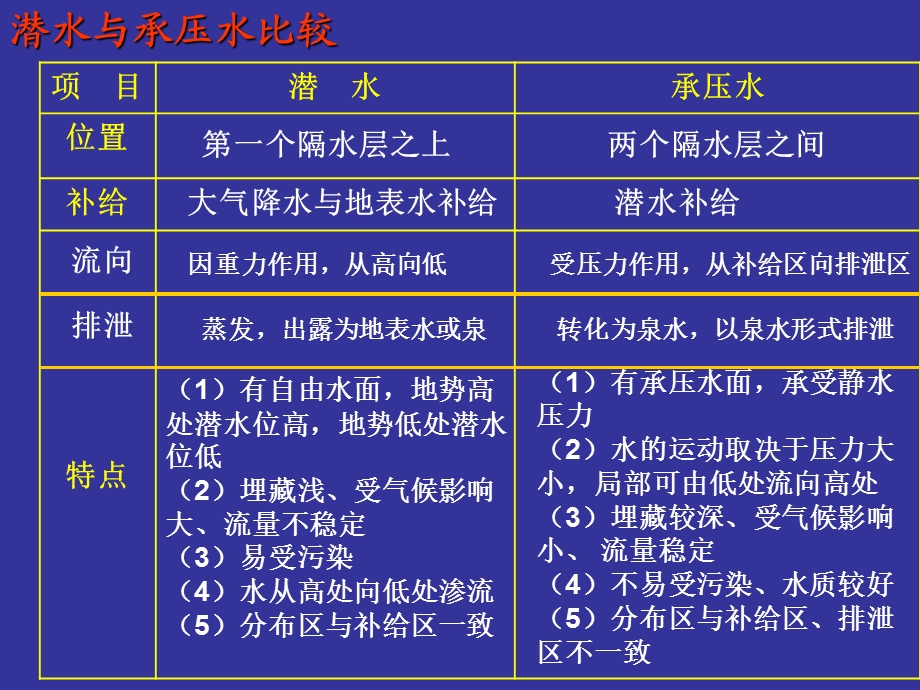 等潜水位线图的判读和应用.ppt_第3页