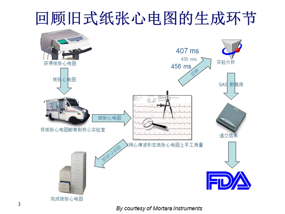 在屏方式的QT间期测量法ppt课件.ppt_第3页