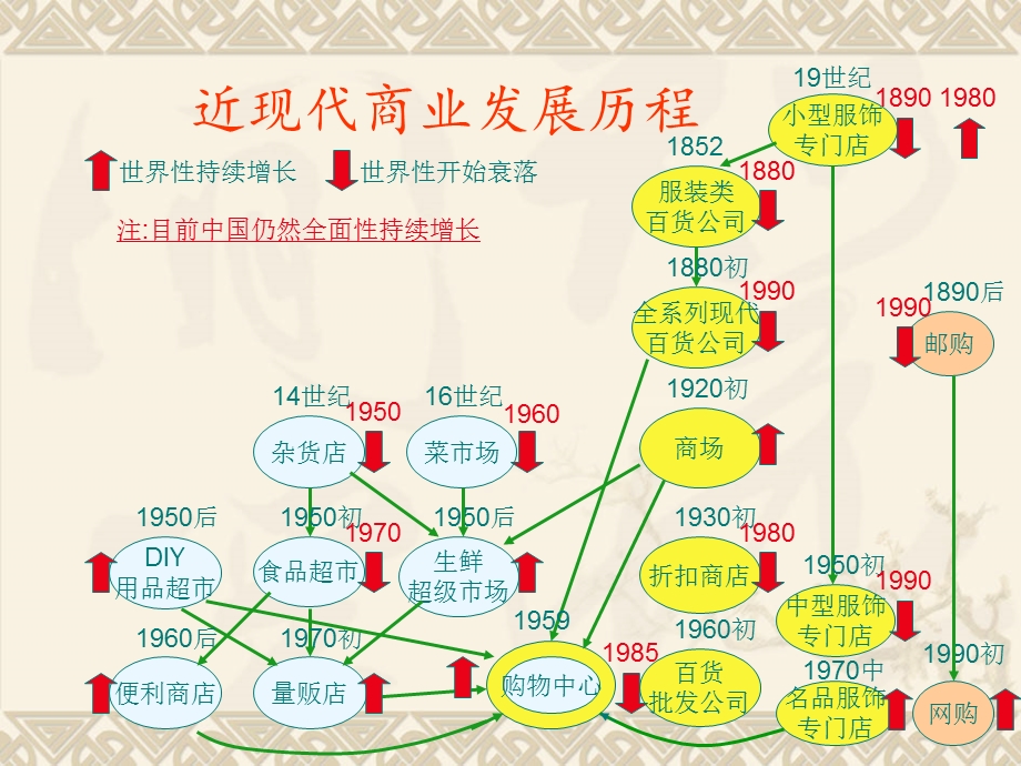 百货公司发展历程.ppt_第2页