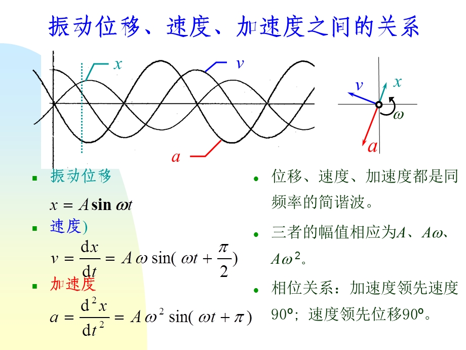 振动诊断技术1.ppt_第3页