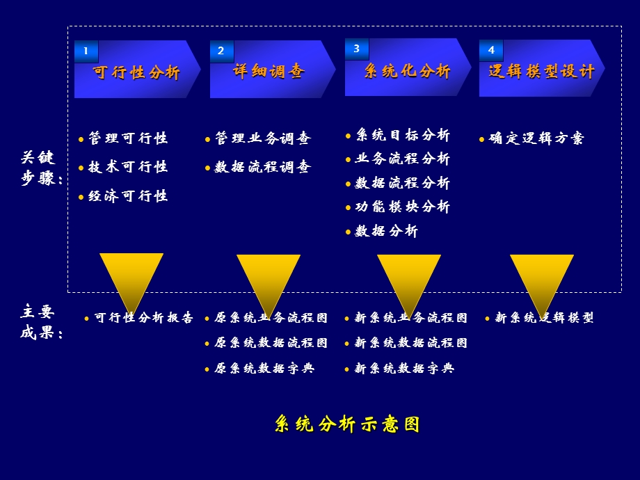 管理信息系统的系统分析.ppt_第2页