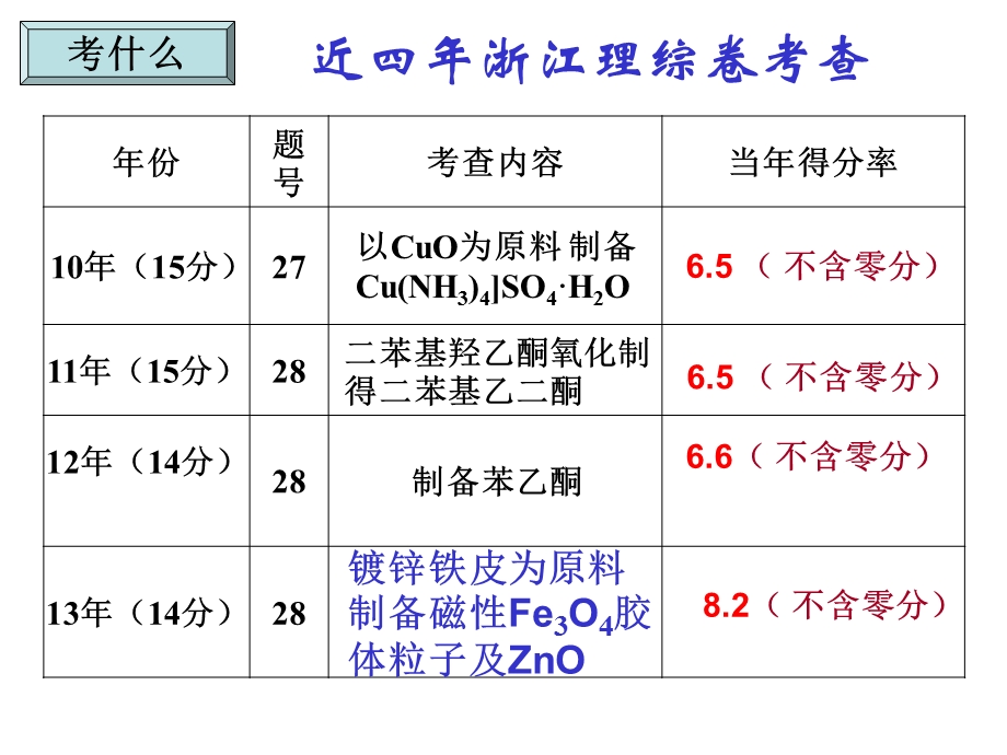 物质分离与提纯在物质制备中应用.ppt_第2页