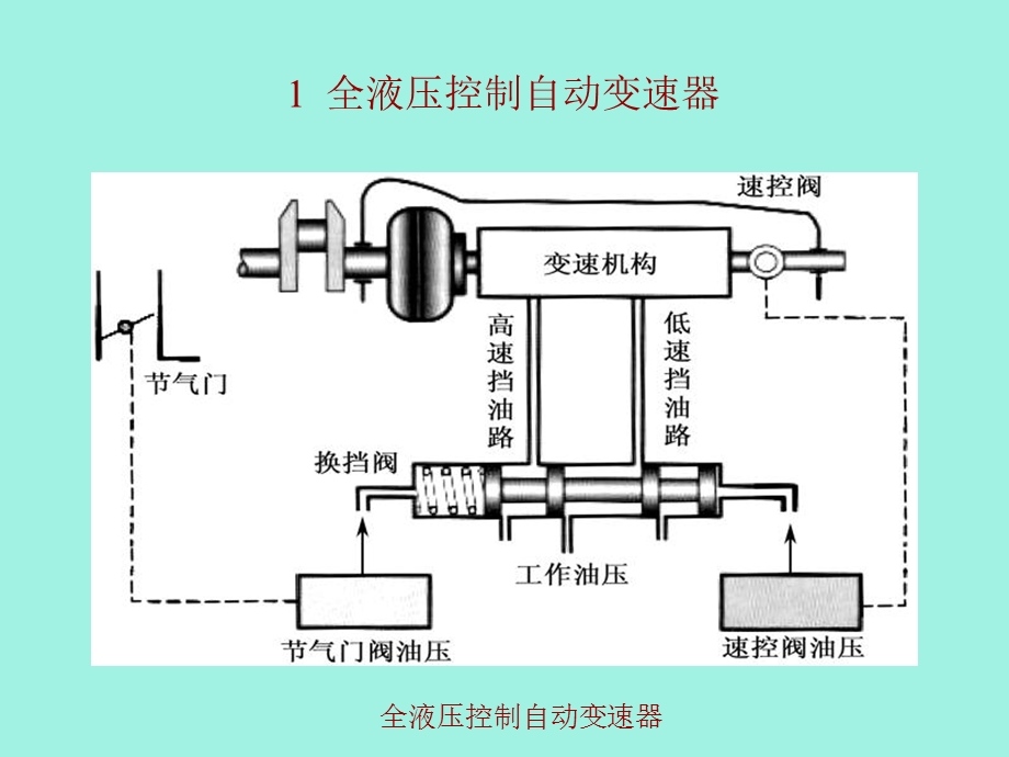 自动变速器常见故障诊断与检测.ppt_第2页