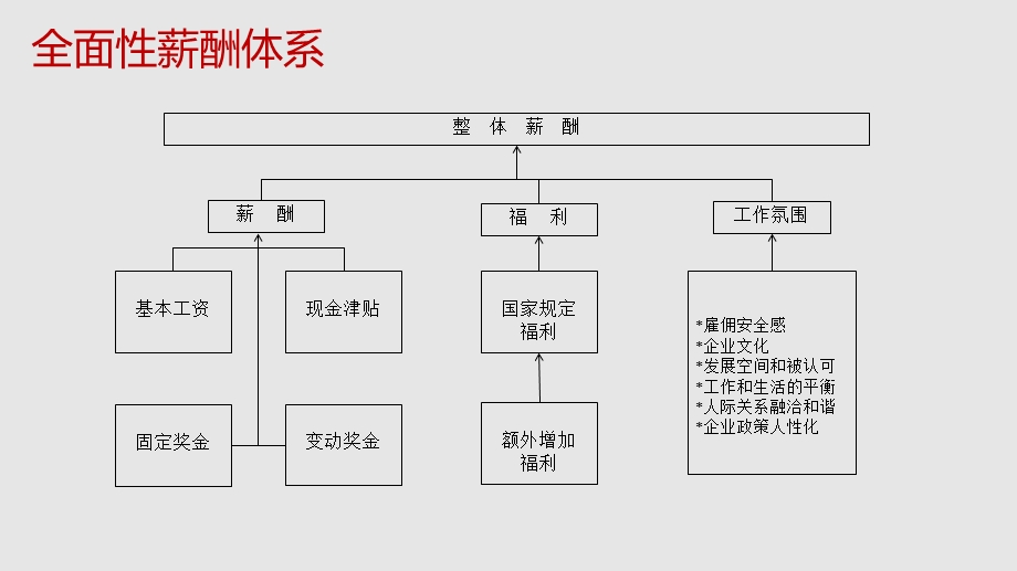 职级体系的建立与应用.ppt_第3页