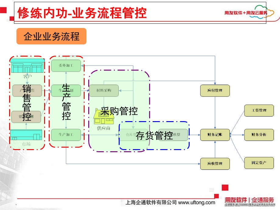 用友T6企业业务流程管控详细介绍.ppt_第2页