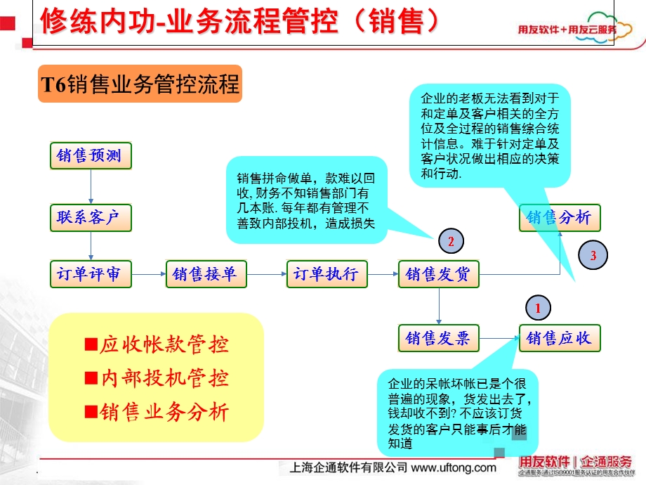 用友T6企业业务流程管控详细介绍.ppt_第3页