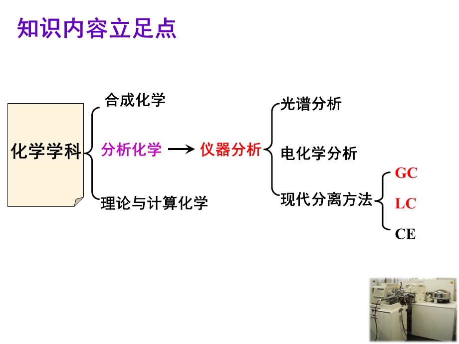 研究生课时-色谱技术发展及应用.ppt_第3页