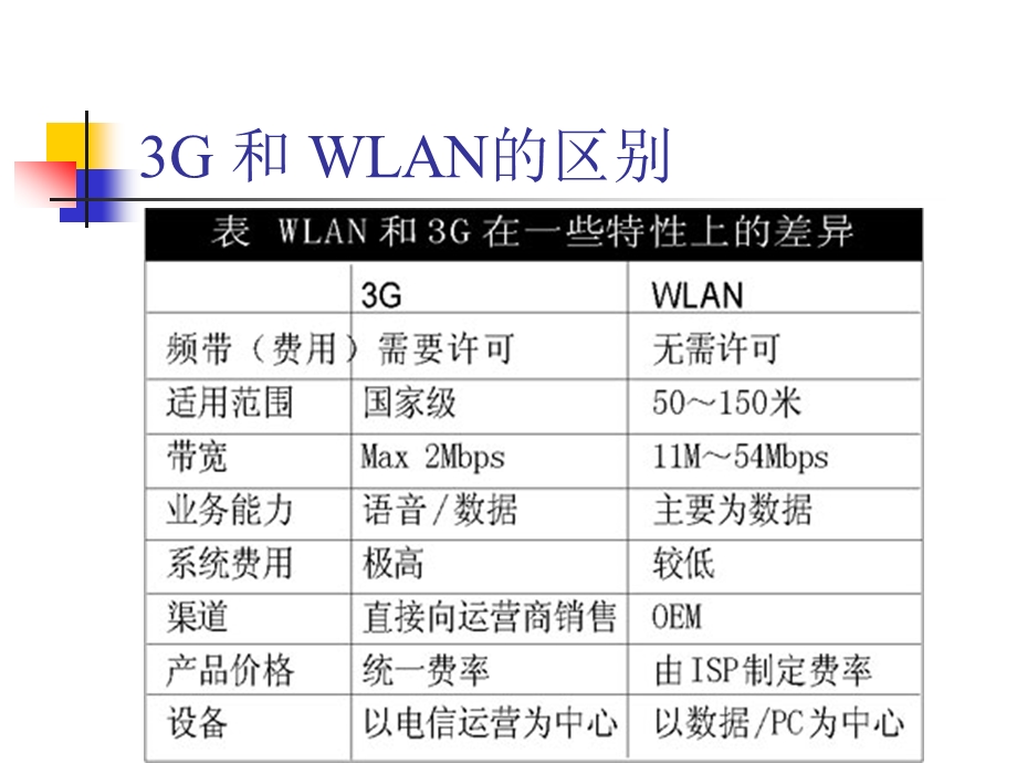 WLAN与3G 的融合.ppt_第3页