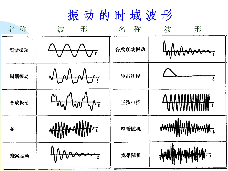 振动测试基础.ppt_第2页