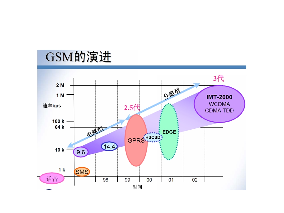 移动通信网络构架.ppt_第2页