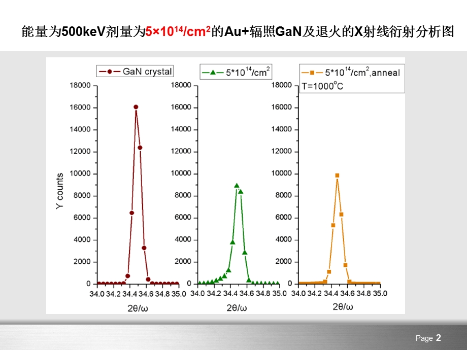 重离子辐照GaN.ppt_第2页