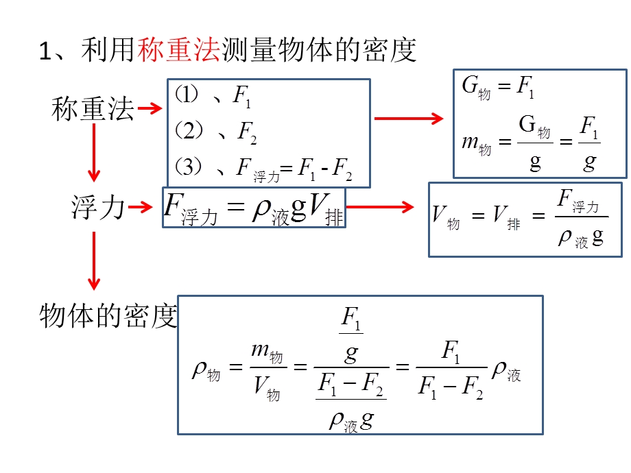 粗略测量大气压的方法.ppt_第1页