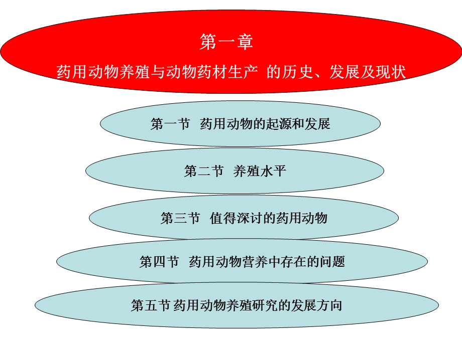 药用动物养殖与动物药材生产的历史、发展、及现状改完.ppt_第2页