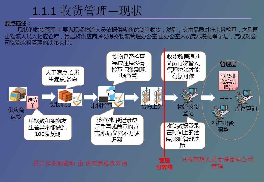 物流条码管理系统解决方案.ppt_第3页