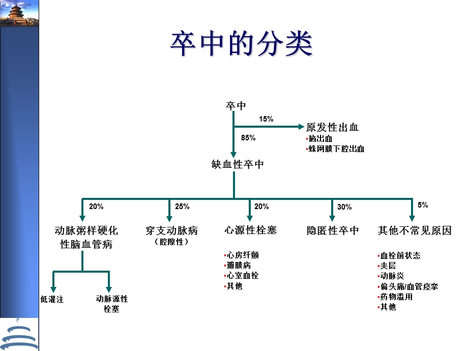 缺血性卒中的诊断策略(王拥军).ppt_第2页