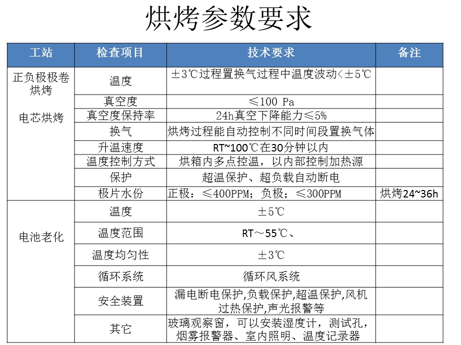 真空烤箱和老化房设备需求说明.ppt_第3页