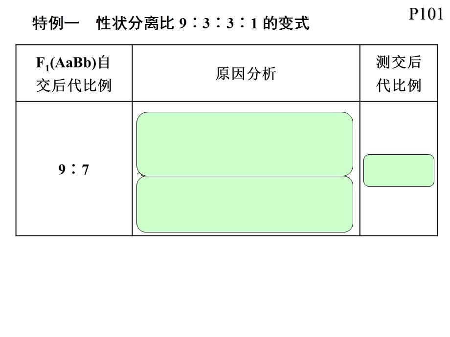 自由组合定律遗传特例解读.ppt_第3页