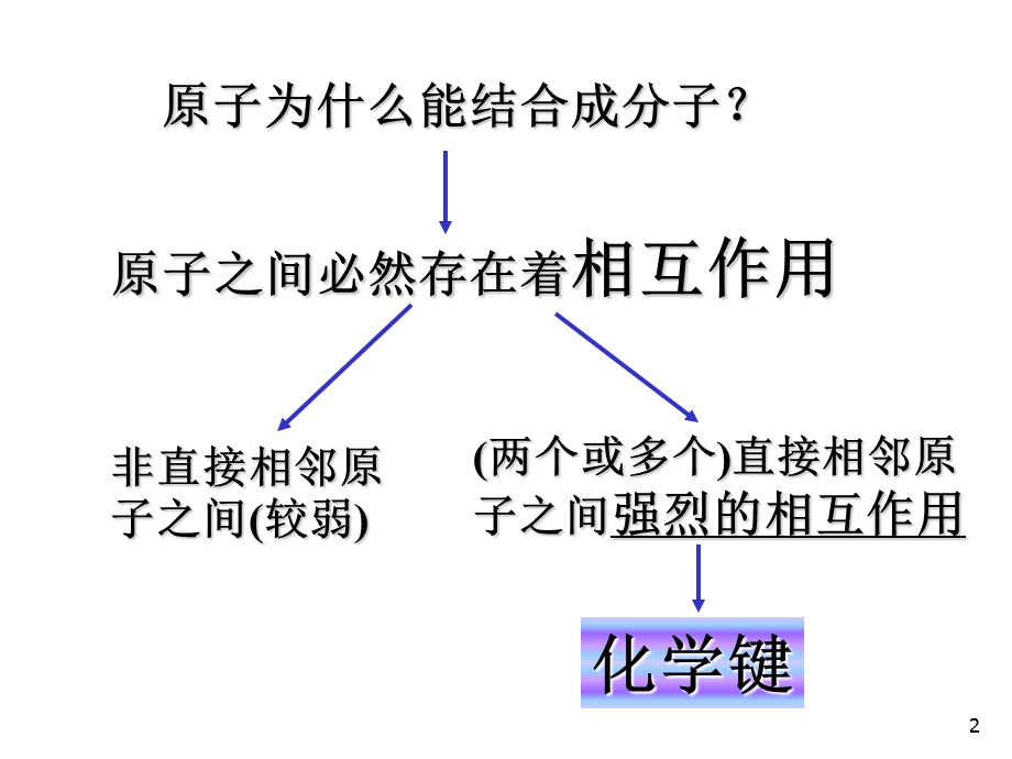 物质的微观世界2化学键.ppt_第2页