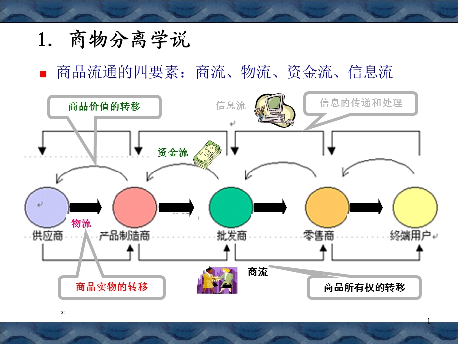 现代物流与传统物流的区别与联系.ppt_第1页