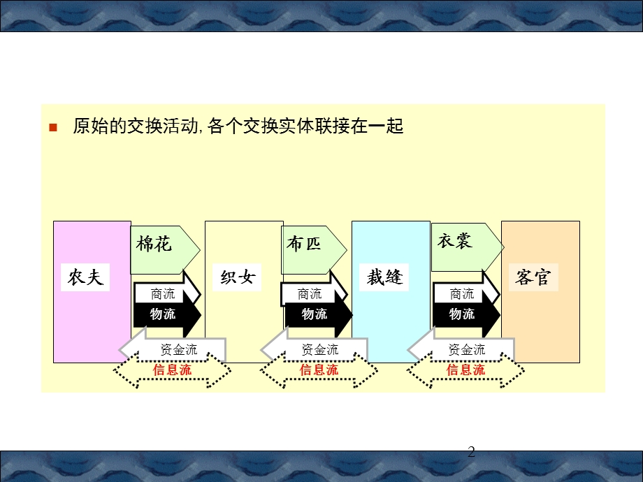 现代物流与传统物流的区别与联系.ppt_第2页