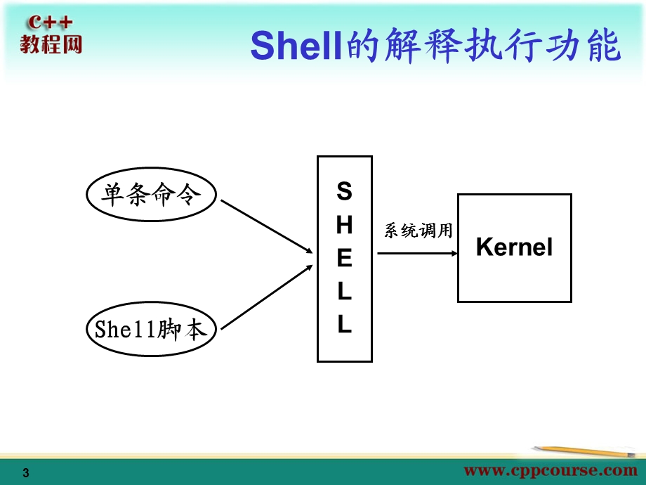 01Shell编程基础[C教程网cppcourse].ppt_第3页